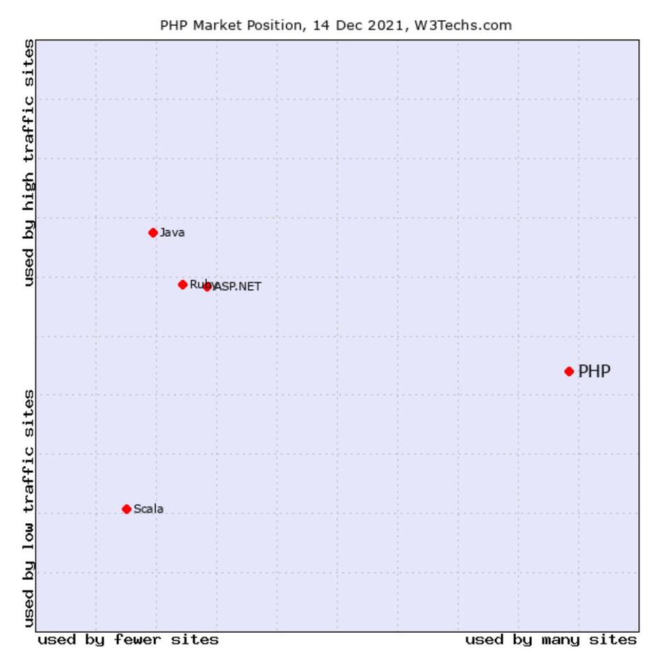 Jak język PHP pozycjonuje się na rynku