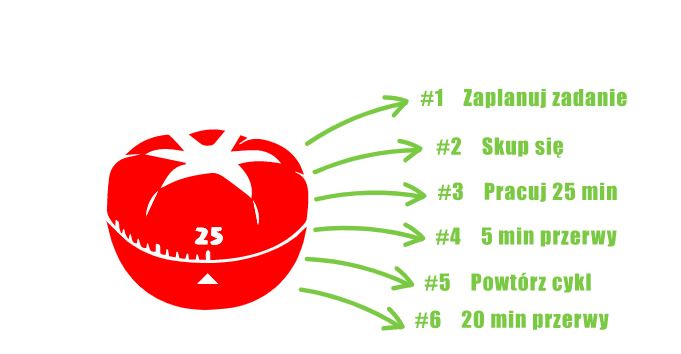 Metoda Pomodoro pomaga w planowaniu działań, w celu przezwyciężenia prokrastynacji