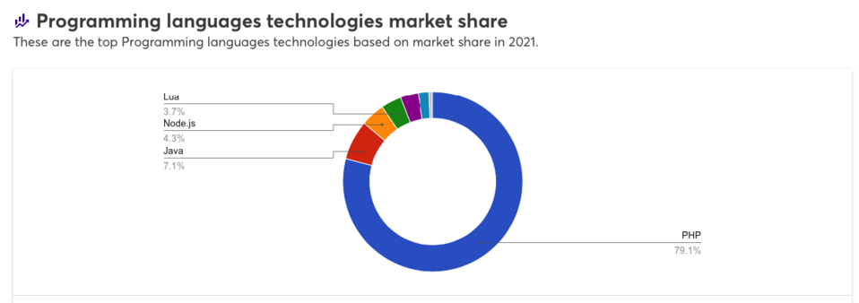Wykres popularności języków programowania według Wappalyzer