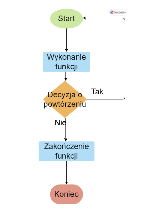 Schemat działania rekurencji w PHP