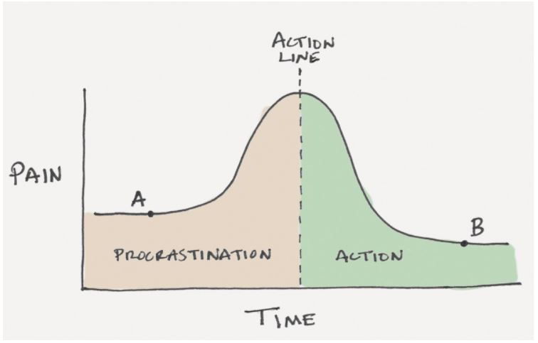 Wykres pokazujący poziom dyskomfortu przy prokrastynacji